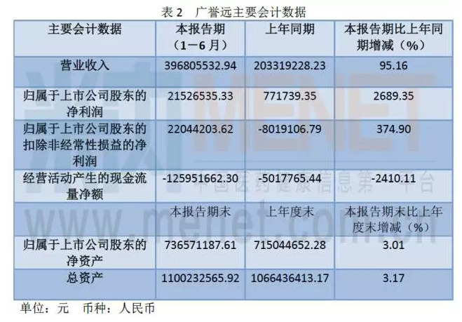星华新材：上半年净利润同比预增55.15%―69.69%