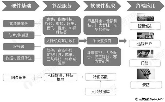 人脸识别行业发展现状及市场规模、竞争格局调研2024_人保车险,人保财险 