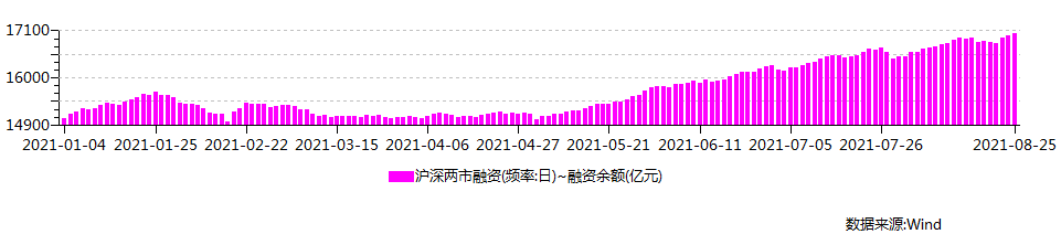 两市融资余额增加4.48亿元，融资客交易活跃度上升