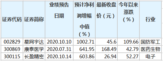 81家公司公布半年报 16家业绩增幅翻倍