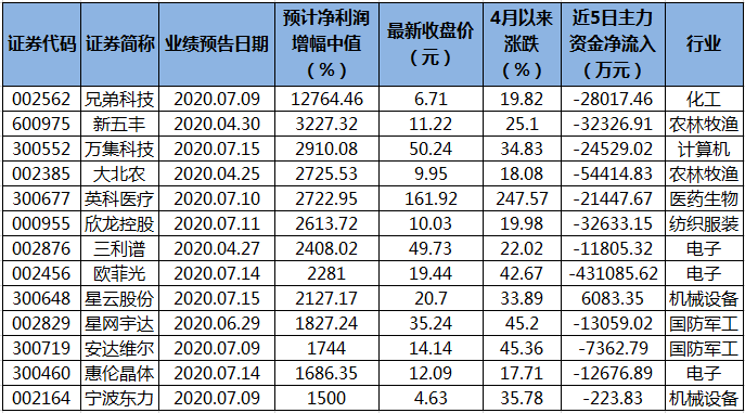 81家公司公布半年报 16家业绩增幅翻倍