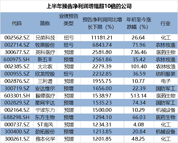 今日31家公司公布半年报 7家业绩增幅翻倍