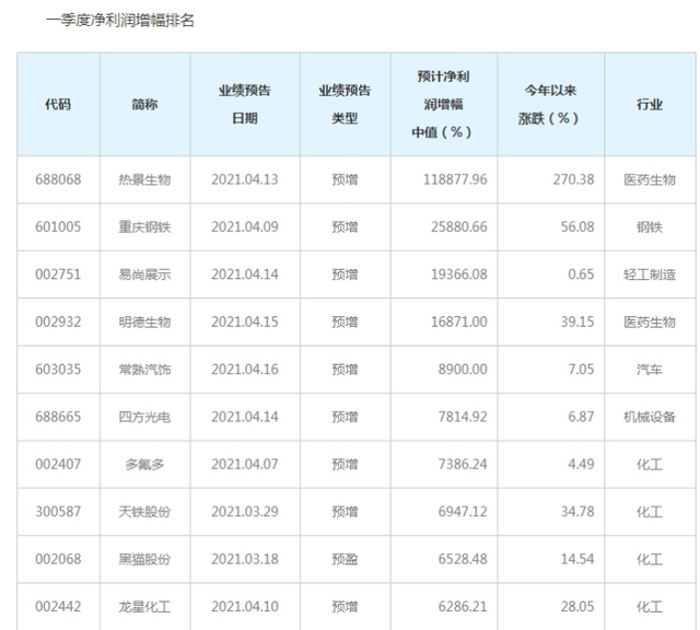 今日31家公司公布半年报 7家业绩增幅翻倍