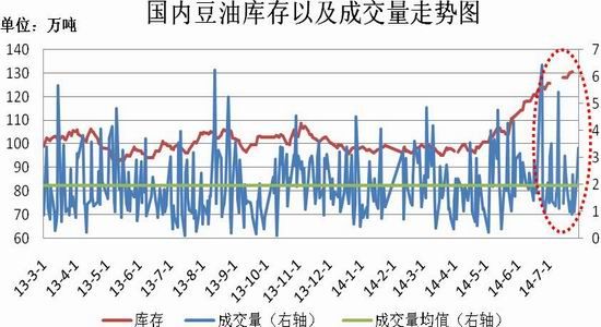豆粕库存极为充足 产地阶段性因素炒作难度较大