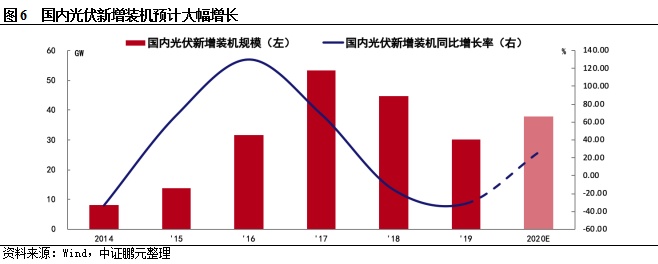 光伏产业链加速复苏 光伏产业市场现状及前景趋势研究分析_人保服务 ,人保护你周全