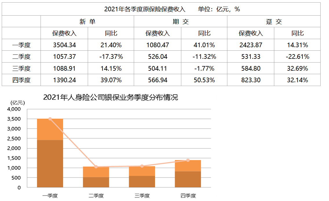 重启银保业务，险企竞争格局生变！