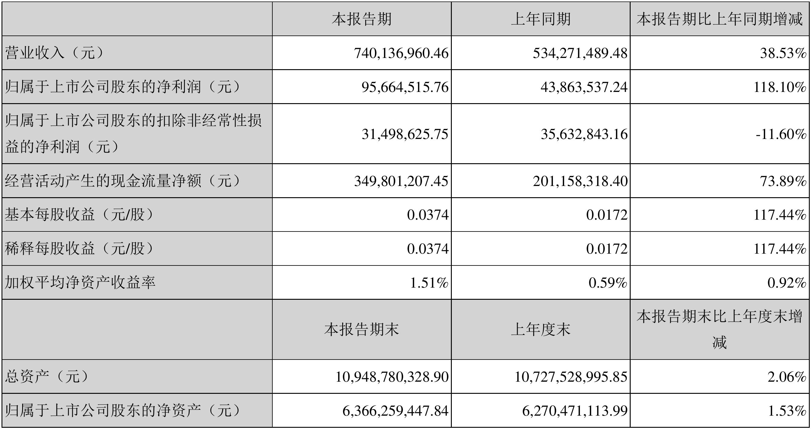 尤安设计最新股东户数环比下降7.40%