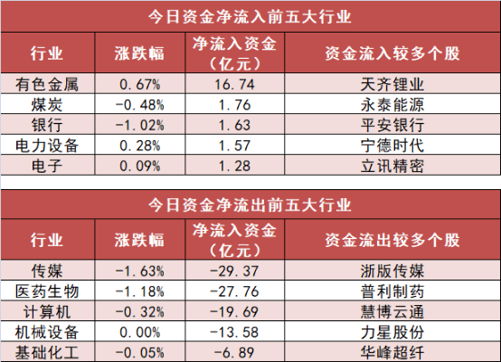电子行业今日净流入资金49.73亿元，领益智造等15股净流入资金超亿元