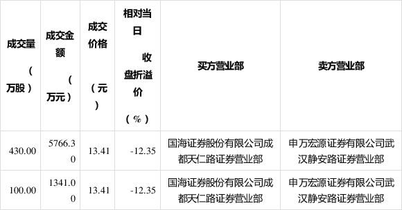 连城数控10月14日大宗交易成交2936.23万元