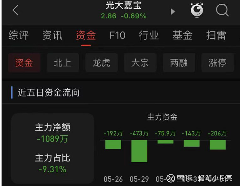 光大嘉宝连收5个涨停板