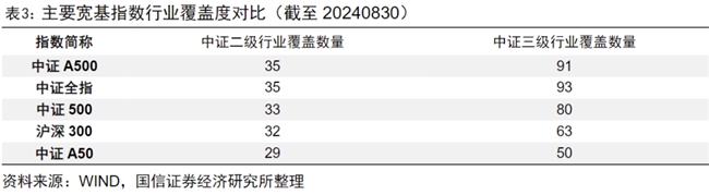 中欧中证A500指数发起获批