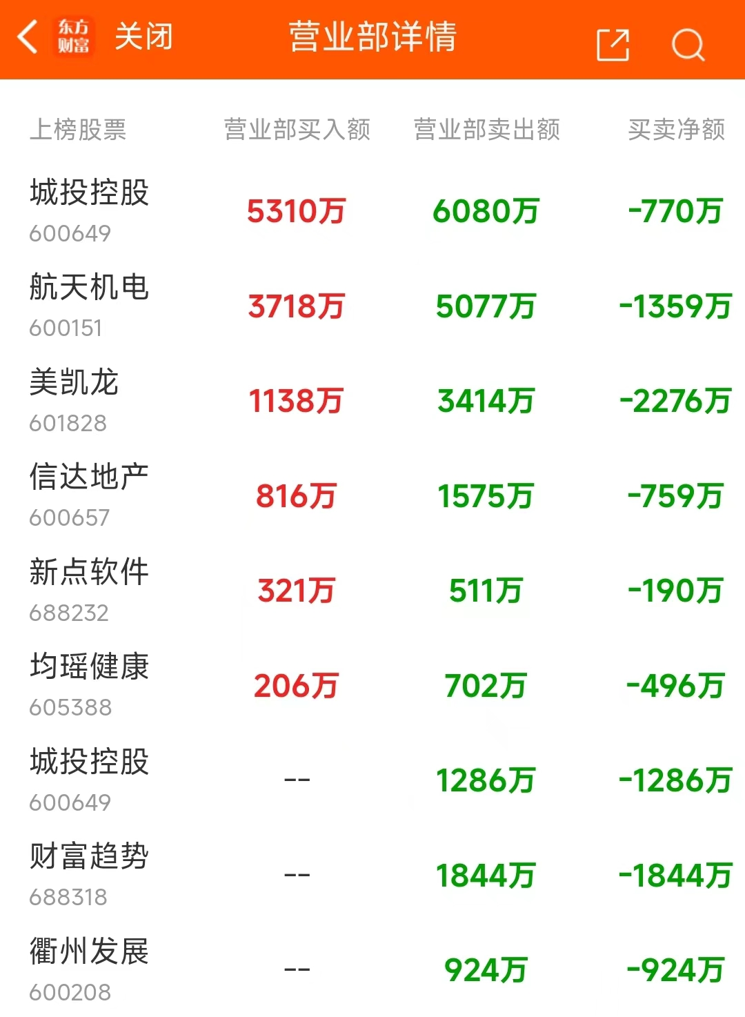 中粮资本龙虎榜数据（10月18日）
