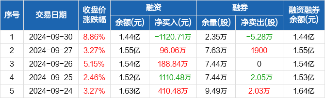 中远海特：间接控股股东拟1.44亿元至2.88亿元增持公司股份