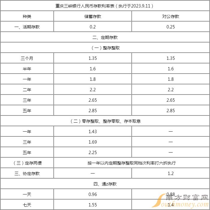 多家股份行今日起调整存款挂牌利率，3年、5年期定存调整为1.55%、1.6%