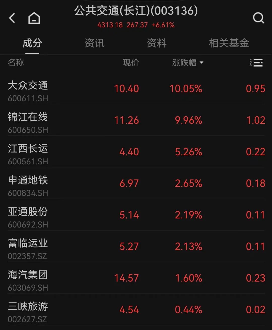 传媒板块强势拉升，流金科技、中文在线涨停，无线传媒等大涨
