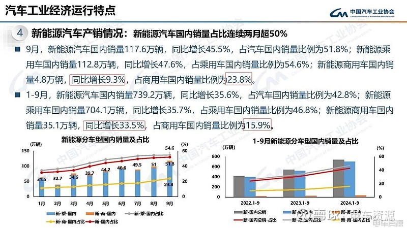 中汽协：1―9月汽车销量排名前十企业共销售1824.1万辆
