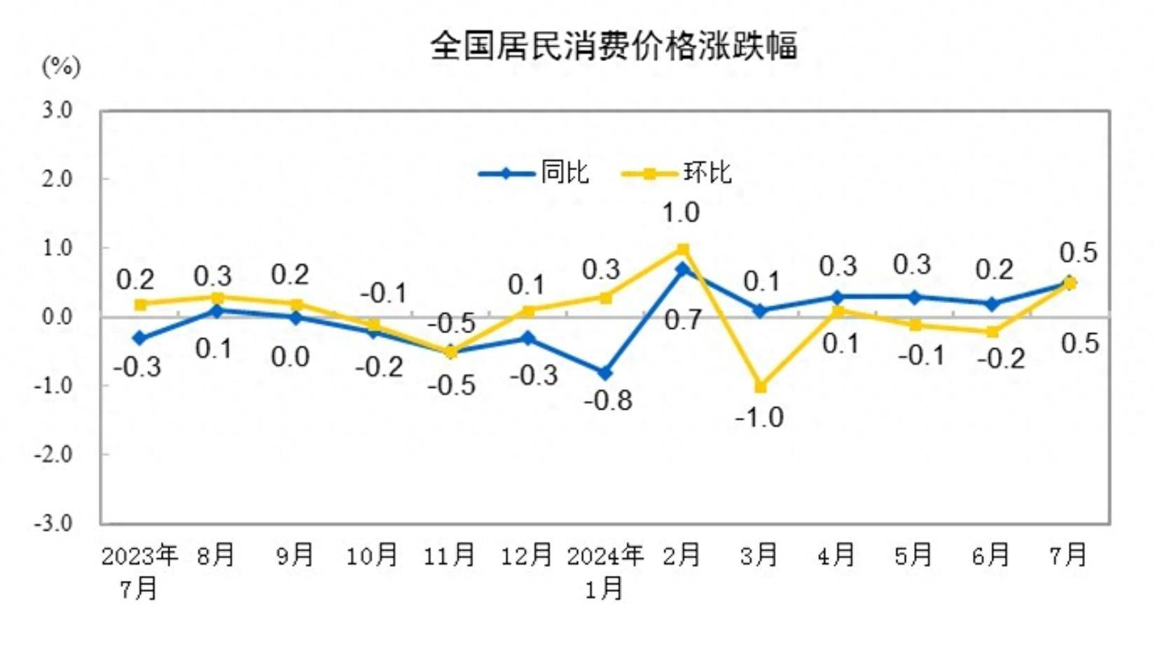 国家统计局：11月中旬生猪（外三元）价格环比下降4.1%
