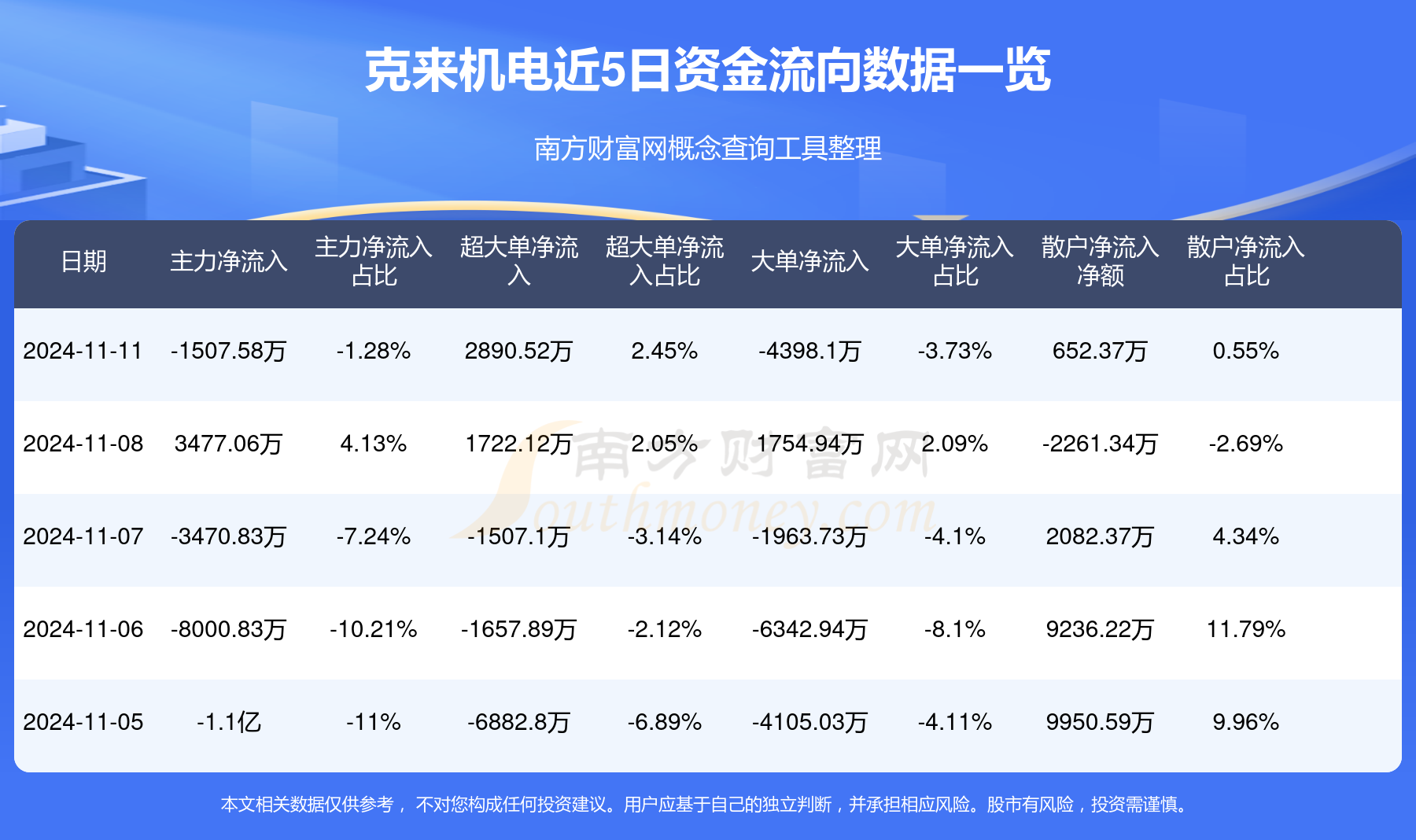 玉米概念上涨2.74%，7股主力资金净流入超千万元