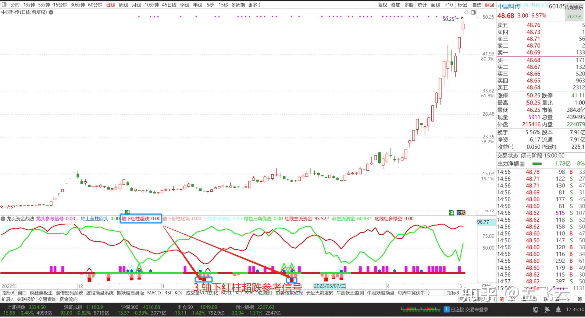 云游戏概念下跌1.74%，10股主力资金净流出超5000万元