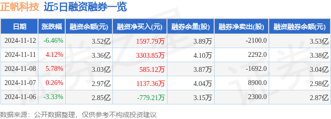 正帆科技：12月3日召开董事会会议