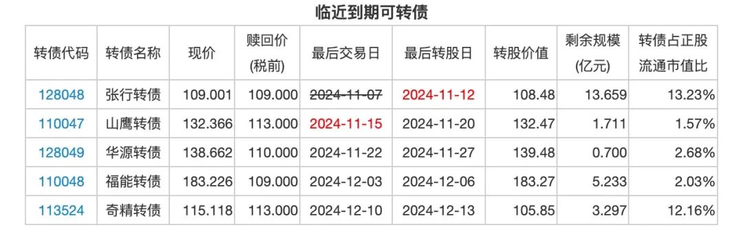 时隔逾1年，再现银行转债触发强赎！