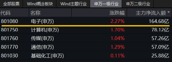 22只创业板活跃股获主力资金净流入