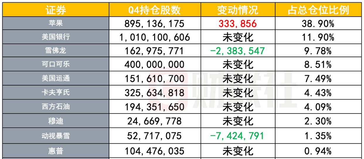 巴菲特再加仓！