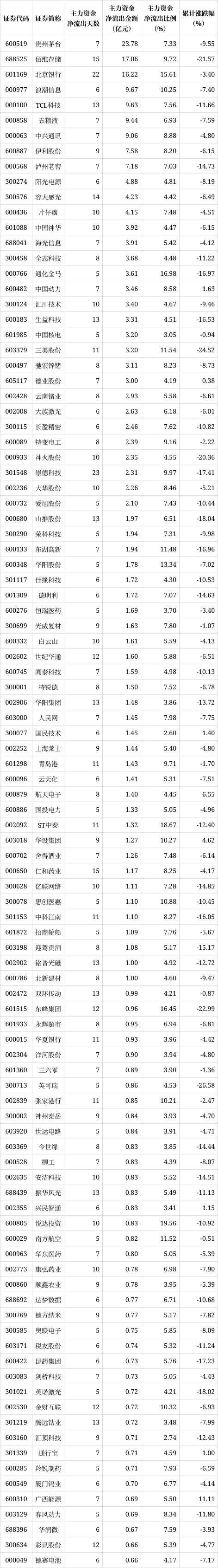 解密主力资金出逃股 连续5日净流出702股