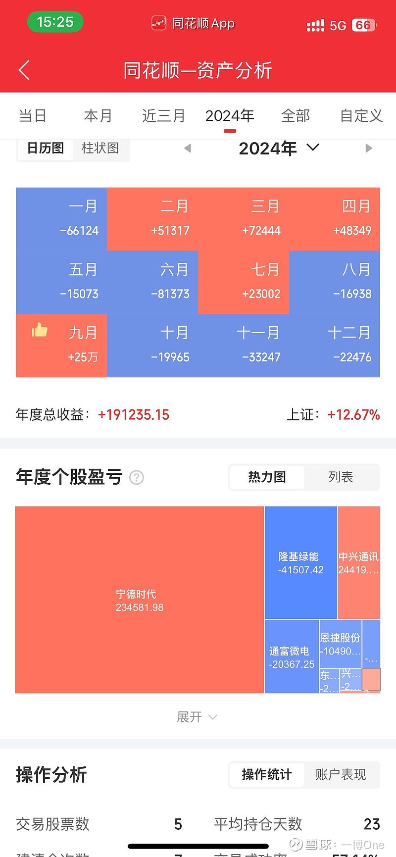 2.84万亿！A股五大上市险企2024年保费同比增长5.3%，续期支撑人身险平稳收官