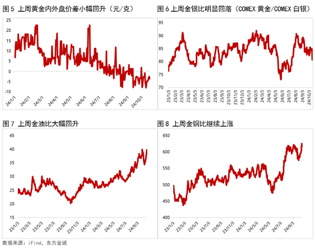 避险需求提升，金价创两个月新高，短期或受特朗普政策影响丨黄金早参
