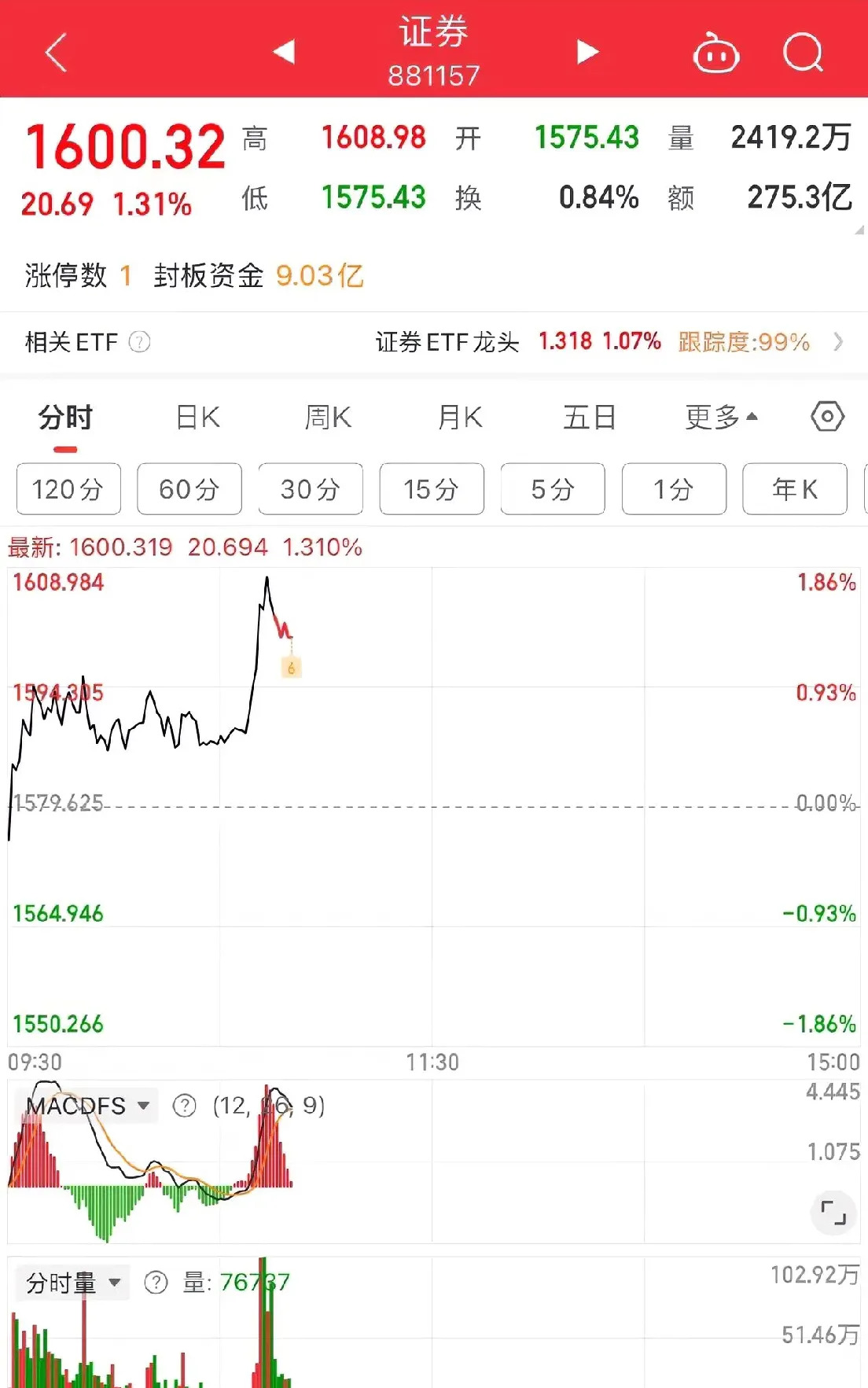 今日89只个股涨停 主要集中在电子、计算机等行业
