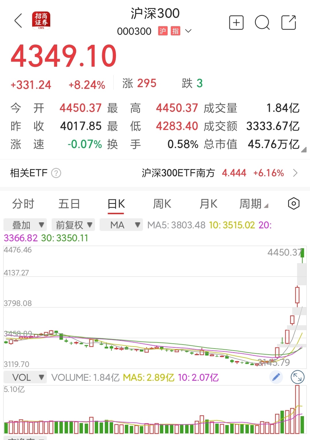 93只股涨停 最大封单资金11.41亿元