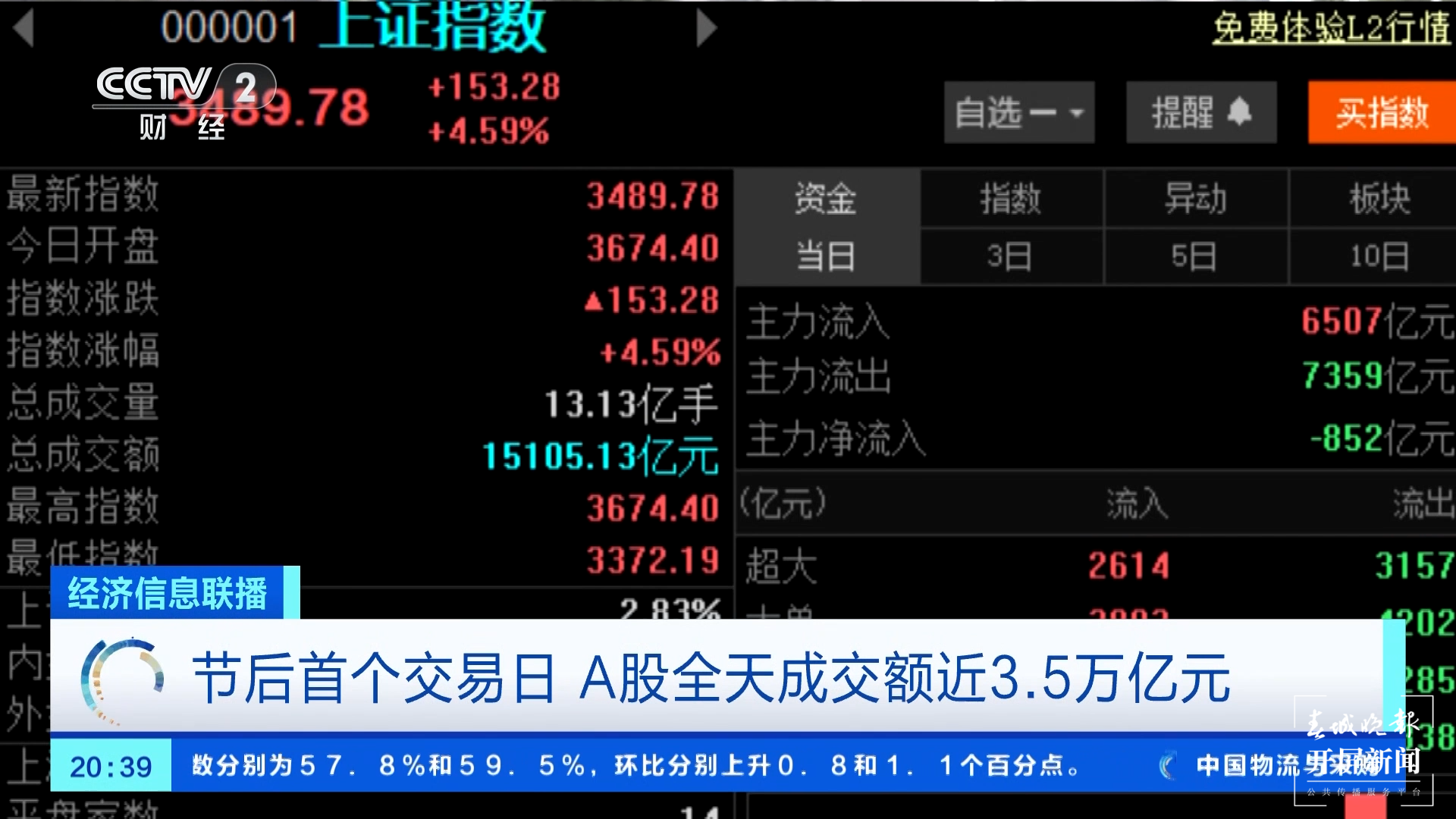 收评：沪指涨1.01% 全市场成交额近2万亿元