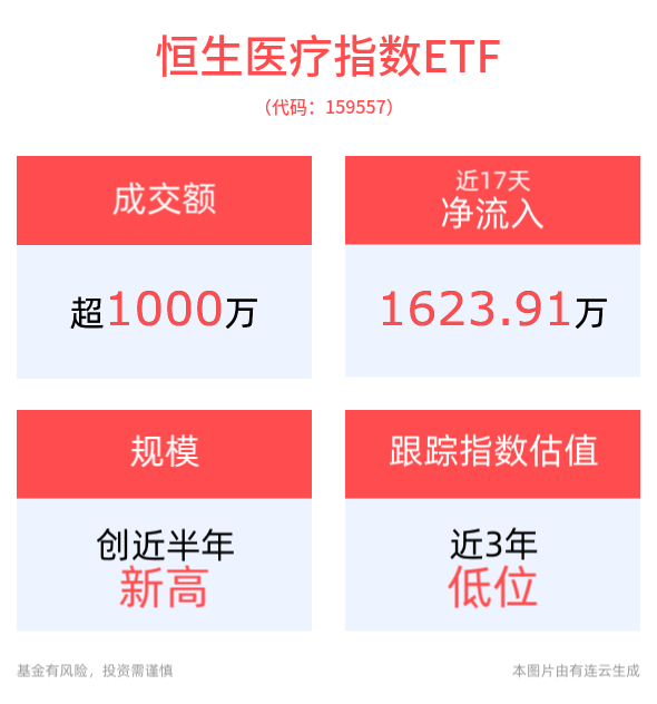 中国科技巨头持续加码AI基础设施建设！港股科技30ETF（513160）跟踪指数现涨4.84%，实时成交额已突破7亿元。