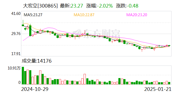 宁波富邦：3月6日召开董事会会议
