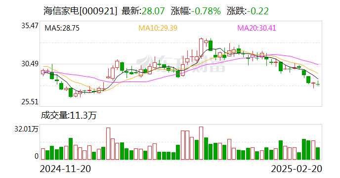 闻泰科技：3月6日召开董事会会议
