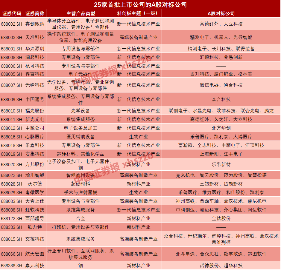 思科瑞涨停 6只科创板股涨超10%
