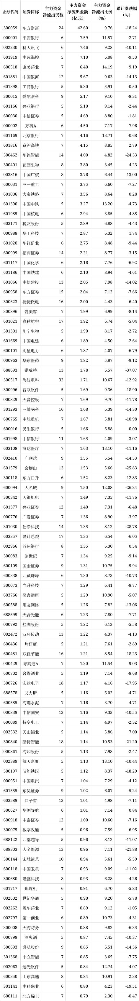 解密主力资金出逃股 连续5日净流出421股