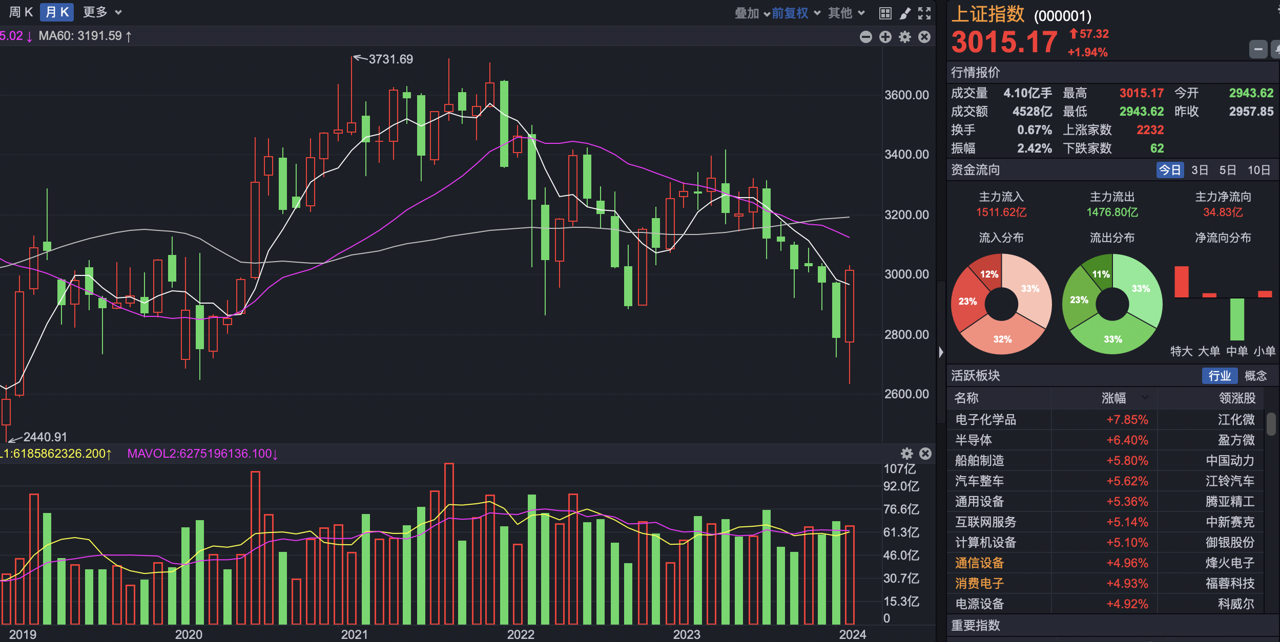 A股,放量大涨!中国资产全线爆发
