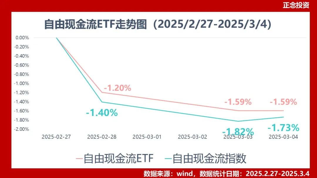 价值策略新工具自由现金流ETF（159201）降至同类最低费率水平，中银证券： “红利搭台，成长唱戏”