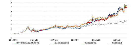 价值策略新工具自由现金流ETF（159201）降至同类最低费率水平，中银证券： “红利搭台，成长唱戏”