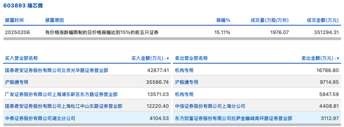 园林股份跌7.39%，上榜营业部合计净卖出563.40万元