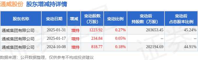 通威股份大宗交易成交335.05万元