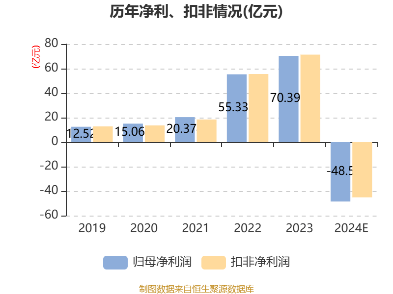 福晶科技：2024年度净利润约2.19亿元，同比增加4.65%