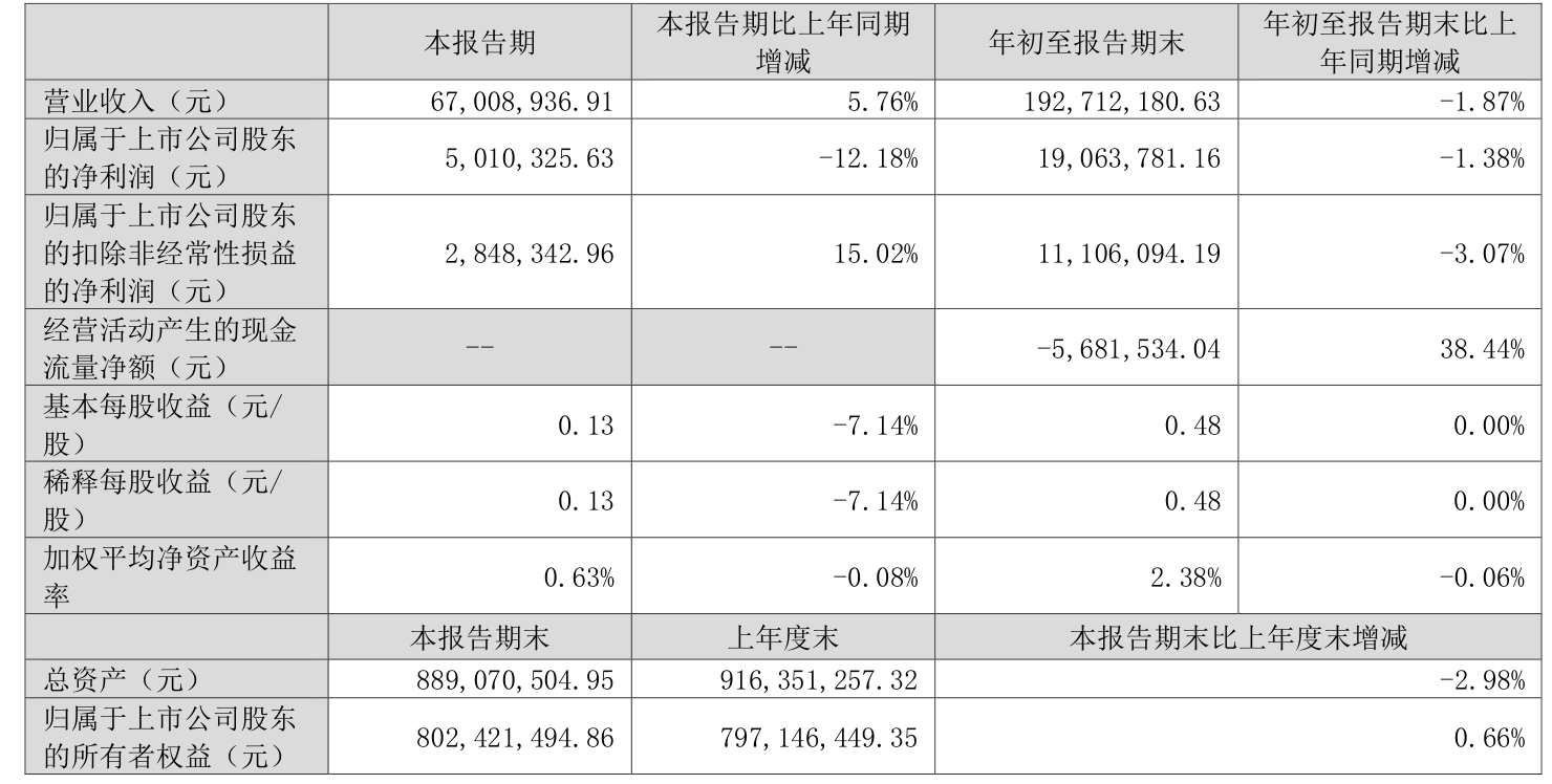 福晶科技：2024年度净利润约2.19亿元，同比增加4.65%