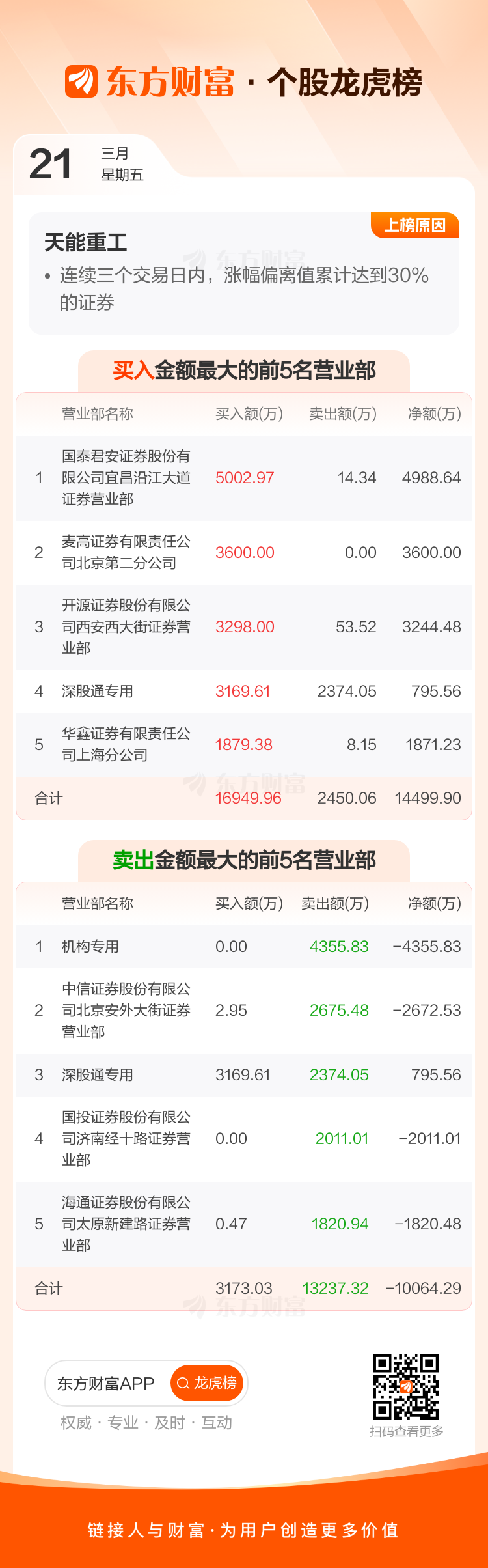 方正阀门3月20日龙虎榜数据