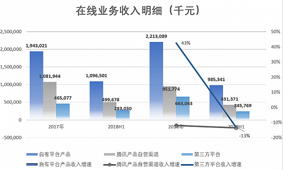 阅文集团现四年首亏，新丽传媒成“拖油瓶”，版权运营过度依赖爆款