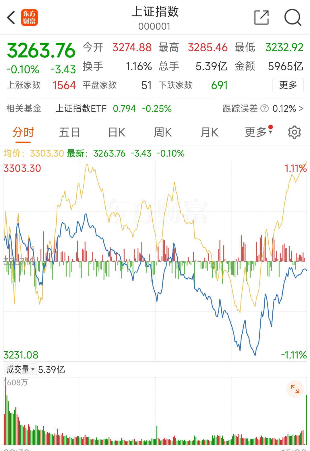 脑机接口概念下跌3.65%，主力资金净流出23股