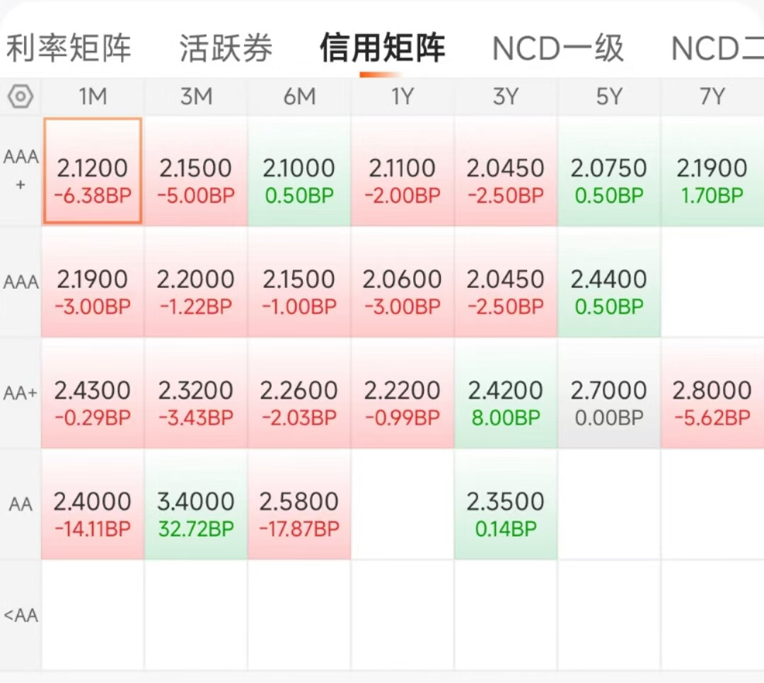 一季度经济数据超预期 MLF变革难引“债牛”全面回归