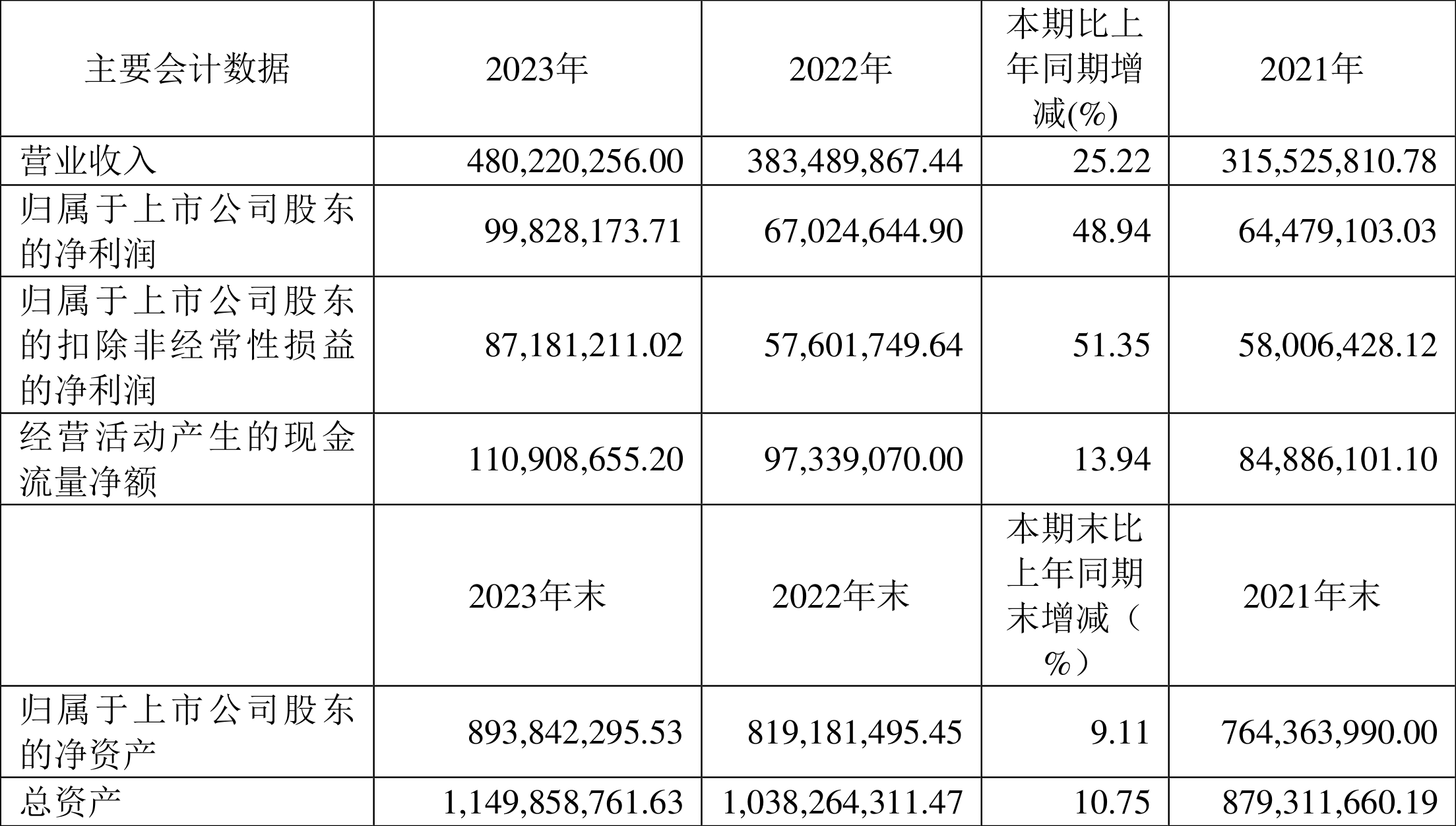 歌尔股份2024年净利润同比增长144.93% 拟10派1.5元